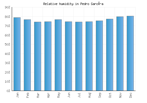 Pedro García relative humidity averages