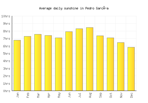 Pedro García average daily sunshine chart