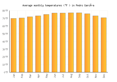 Pedro García average temperature chart (Fahrenheit)