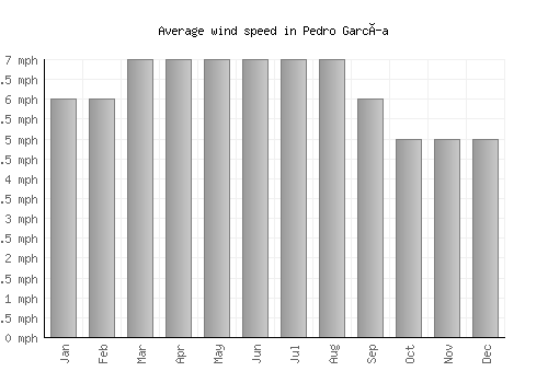 Pedro García average winspeed by month (mph)