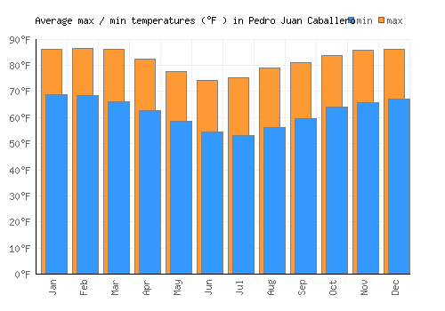 Pedro Juan Caballero average minimum / maximum temperatures (Fahrenheit)