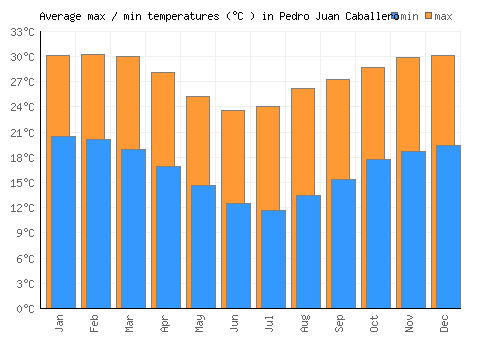 Pedro Juan Caballero average minimum / maximum temperatures (Celsius)