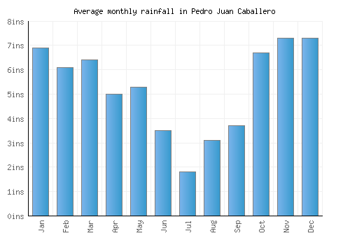 Pedro Juan Caballero monthly rainfall chart (inches)