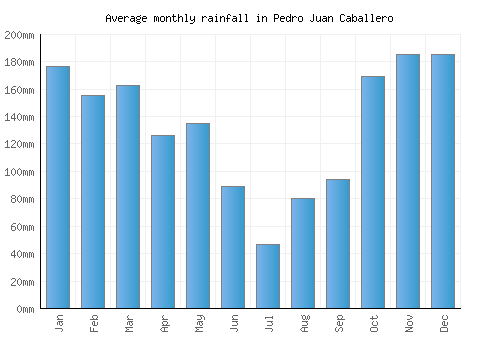 Pedro Juan Caballero monthly rainfall chart (mm)