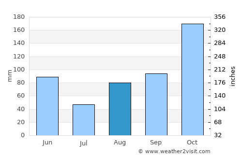Pedro Juan Caballero average rain in August