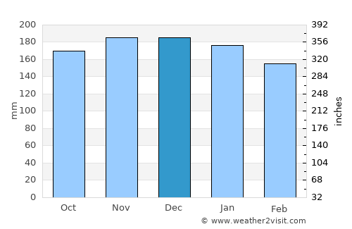 Pedro Juan Caballero average rain in December