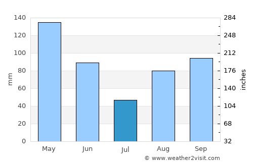 Pedro Juan Caballero average rain in July