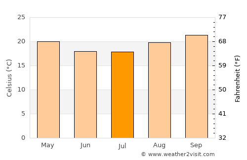 Pedro Juan Caballero average temperature in July