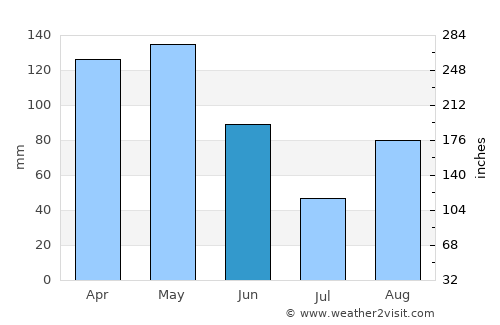 Pedro Juan Caballero average rain in June