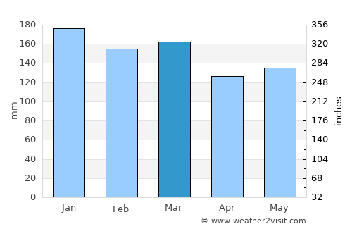 Pedro Juan Caballero average rain in March