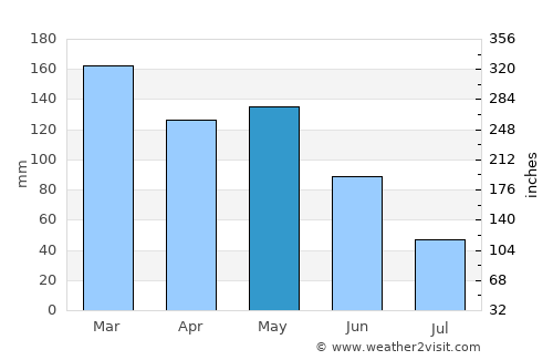 Pedro Juan Caballero average rain in May