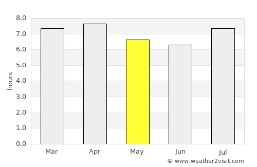 Pedro Juan Caballero average rain in May