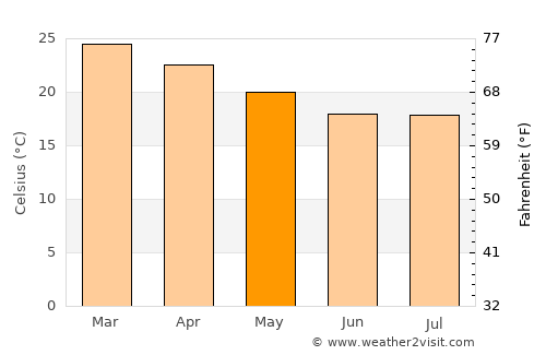 Pedro Juan Caballero average temperature in May
