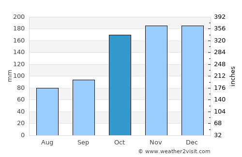 Pedro Juan Caballero average rain in October