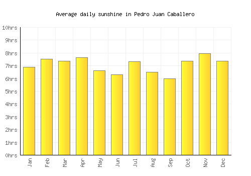 Pedro Juan Caballero average daily sunshine chart