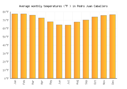 Pedro Juan Caballero average temperature chart (Fahrenheit)