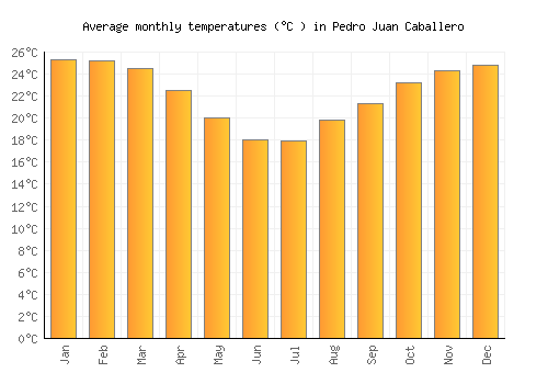 Pedro Juan Caballero average temperature chart (Celsius)