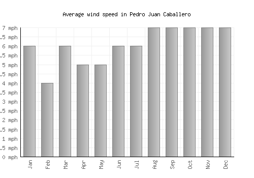 Pedro Juan Caballero average winspeed by month (mph)