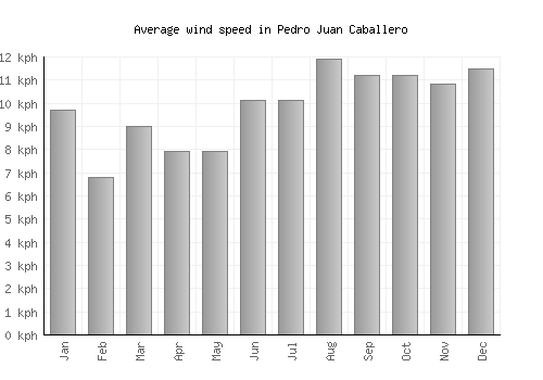 Pedro Juan Caballero average winspeed by month (km/h)