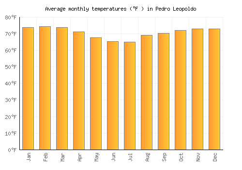 Pedro Leopoldo average temperature chart (Fahrenheit)
