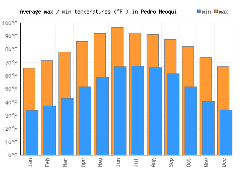 Pedro Meoqui average minimum / maximum temperatures (Fahrenheit)