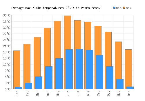 Pedro Meoqui average minimum / maximum temperatures (Celsius)