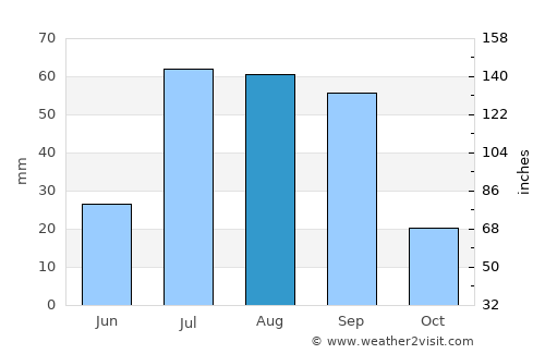 Pedro Meoqui average rain in August
