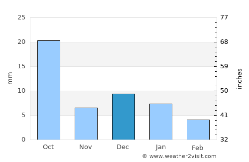 Pedro Meoqui average rain in December
