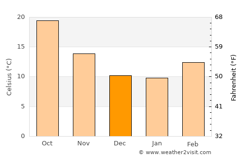 Pedro Meoqui average temperature in December
