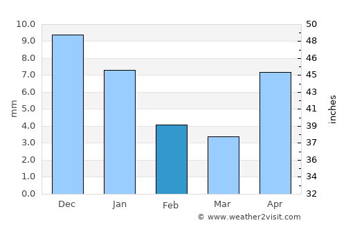 Pedro Meoqui average rain in February