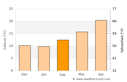 Pedro Meoqui average temperature in February