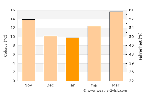 Pedro Meoqui average temperature in January