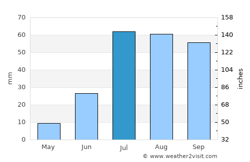 Pedro Meoqui average rain in July