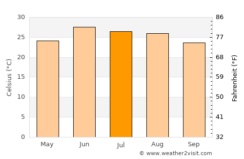 Pedro Meoqui average temperature in July