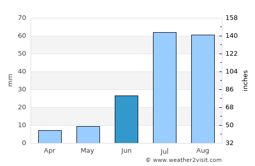 Pedro Meoqui average rain in June