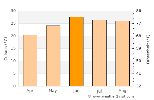 Pedro Meoqui average temperature in June
