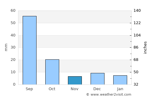 Pedro Meoqui average rain in November
