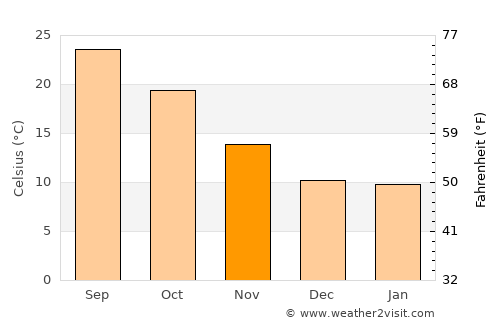 Pedro Meoqui average temperature in November