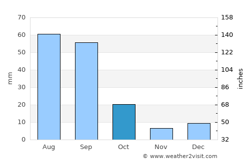 Pedro Meoqui average rain in October