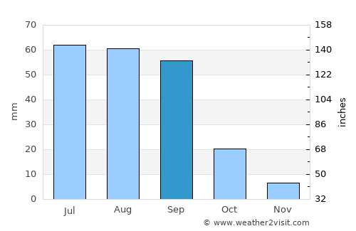 Pedro Meoqui average rain in September