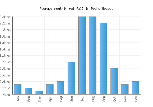 Pedro Meoqui monthly rainfall chart (inches)