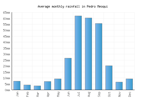 Pedro Meoqui monthly rainfall chart (mm)