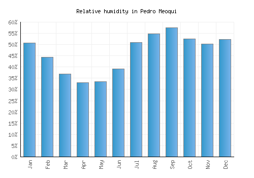 Pedro Meoqui relative humidity averages