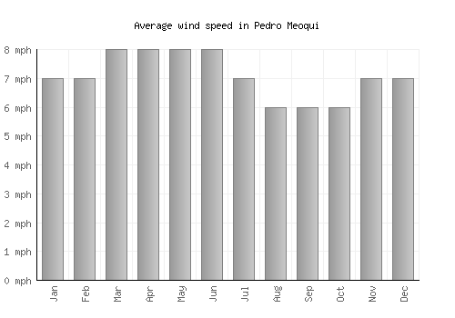 Pedro Meoqui average winspeed by month (mph)