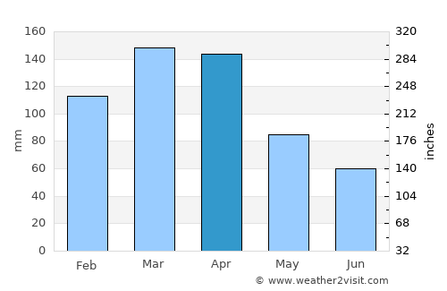 Pedro R. Fernández average rain in April