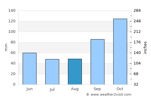 Pedro R. Fernández average rain in August