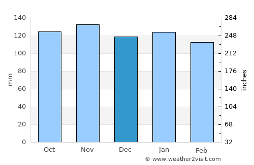 Pedro R. Fernández average rain in December