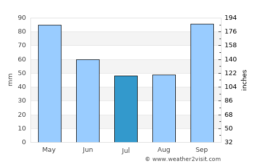 Pedro R. Fernández average rain in July