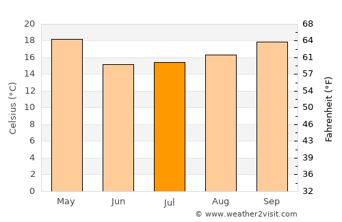 Pedro R. Fernández average temperature in July