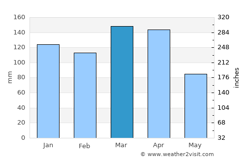 Pedro R. Fernández average rain in March